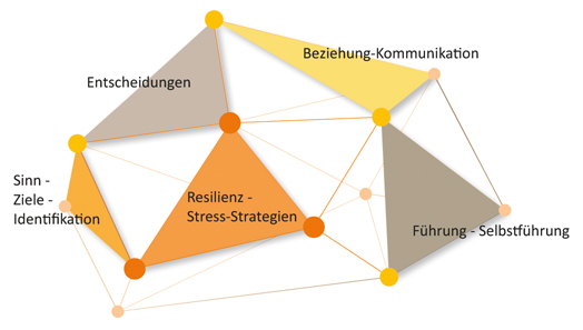 Organisation * Beruf * Privat