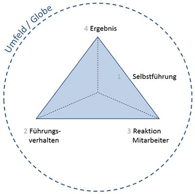 Führungs-Tetraeder